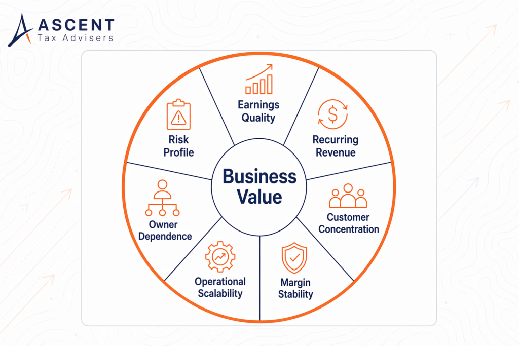Value driver analysis wheel showing factors that influence business value, including earnings quality, recurring revenue, customer concentration, margin stability, operational scalability, owner dependence, and risk profile.