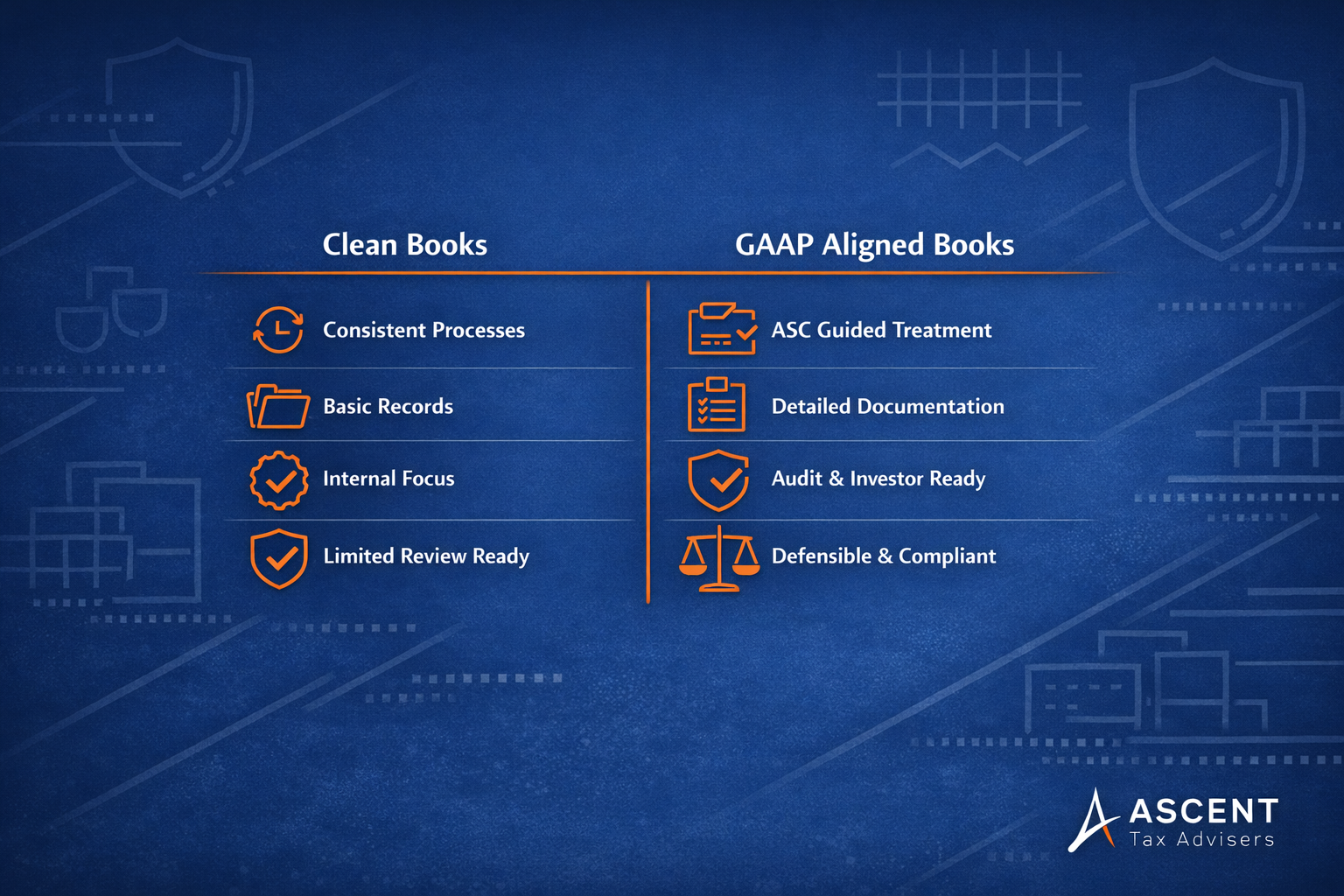 Clean Books vs GAAP Aligned Books Comparison Comparison of clean books versus GAAP aligned books showing differences in documentation, standards, and audit readiness