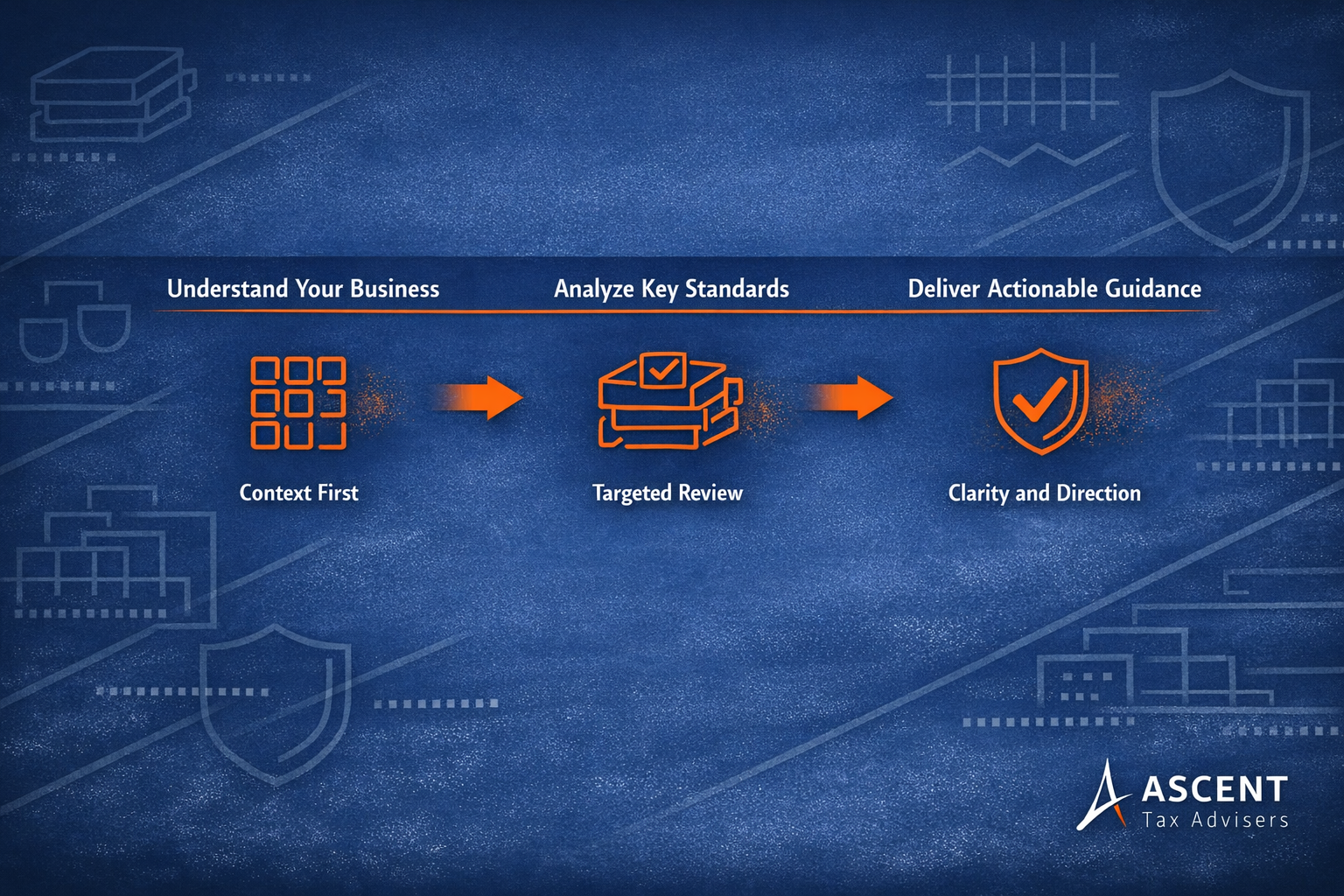 Standards Driven GAAP Review Process Three step standards driven GAAP review process showing context, standards evaluation, and defensible direction