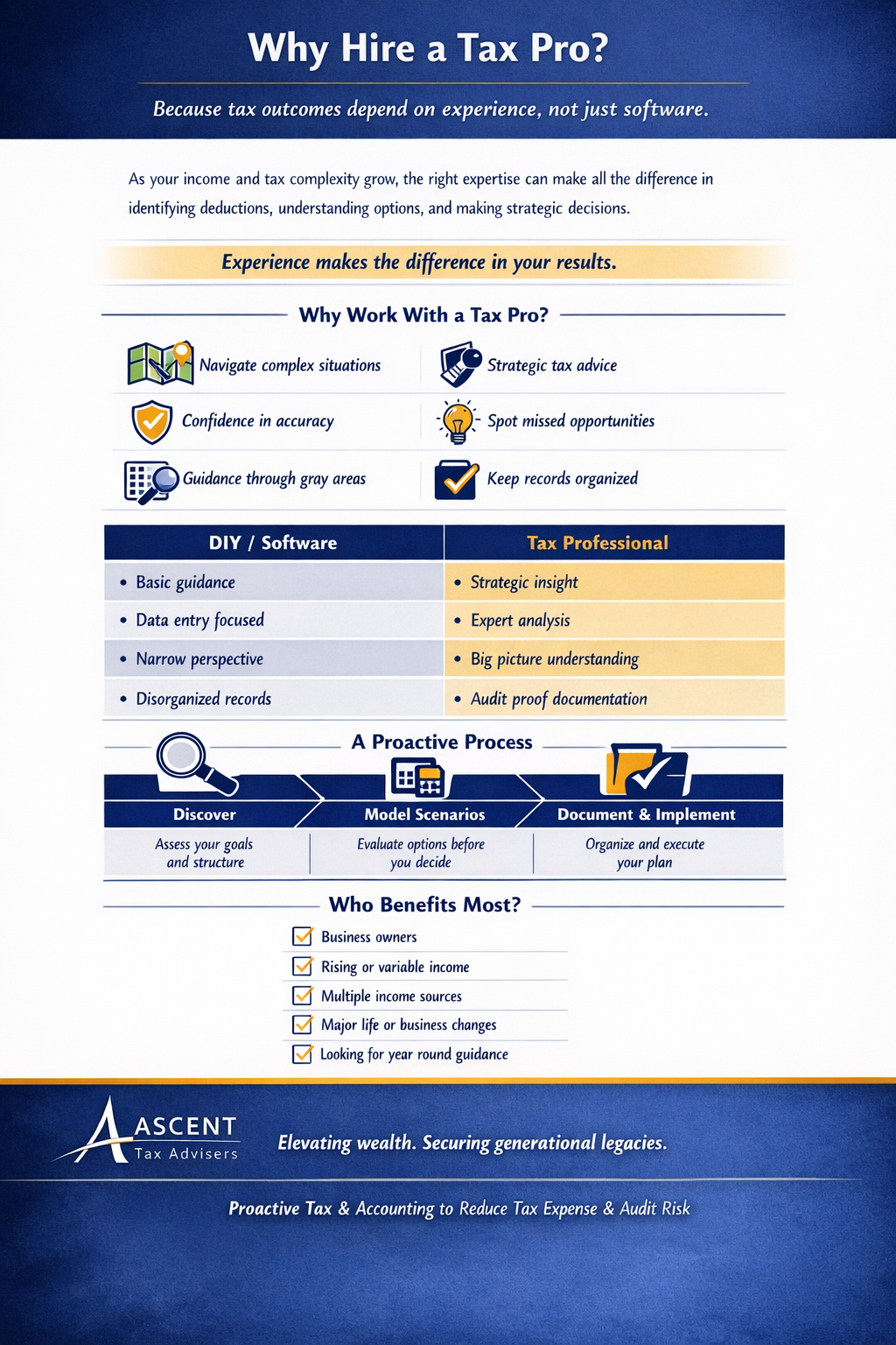 Infographic explaining why growth business owners hire a tax professional, highlighting experience over software, proactive tax planning, and guidance through complex tax situations.